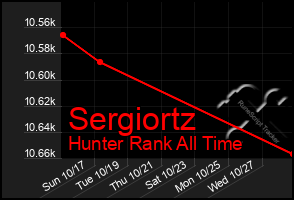 Total Graph of Sergiortz