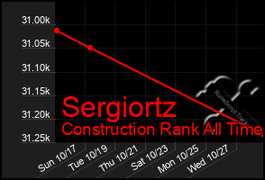 Total Graph of Sergiortz