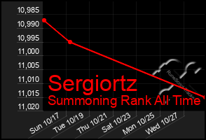 Total Graph of Sergiortz