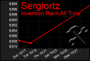 Total Graph of Sergiortz