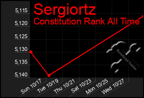 Total Graph of Sergiortz