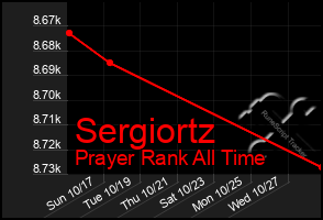 Total Graph of Sergiortz