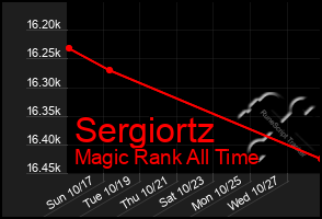 Total Graph of Sergiortz