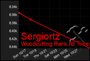 Total Graph of Sergiortz