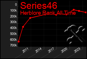 Total Graph of Series46