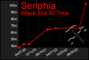 Total Graph of Seriphia