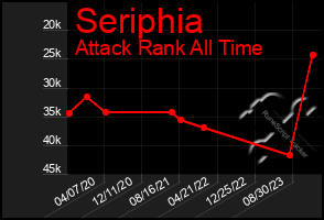 Total Graph of Seriphia