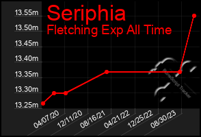 Total Graph of Seriphia