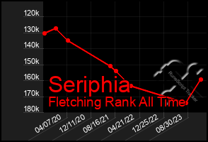 Total Graph of Seriphia