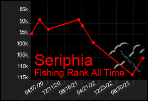 Total Graph of Seriphia