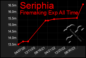Total Graph of Seriphia