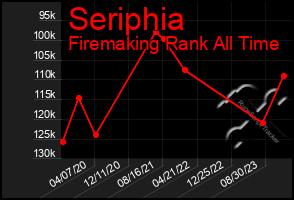 Total Graph of Seriphia