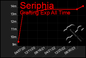 Total Graph of Seriphia