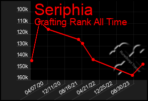 Total Graph of Seriphia