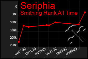 Total Graph of Seriphia