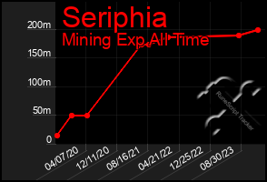 Total Graph of Seriphia