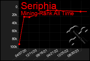 Total Graph of Seriphia