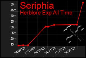 Total Graph of Seriphia