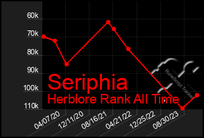 Total Graph of Seriphia