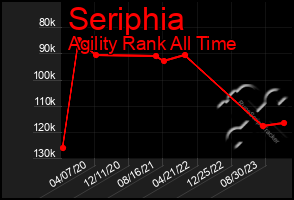 Total Graph of Seriphia