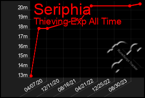 Total Graph of Seriphia