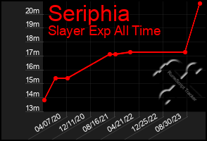 Total Graph of Seriphia