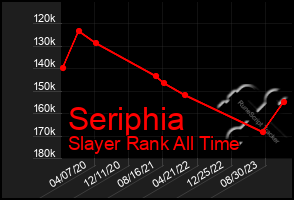 Total Graph of Seriphia