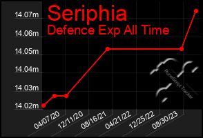 Total Graph of Seriphia