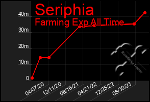 Total Graph of Seriphia
