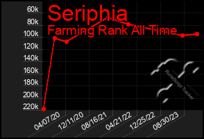 Total Graph of Seriphia