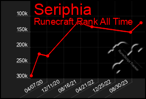 Total Graph of Seriphia