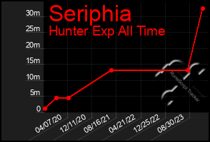 Total Graph of Seriphia