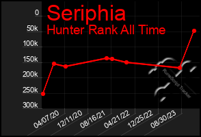 Total Graph of Seriphia