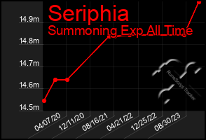 Total Graph of Seriphia