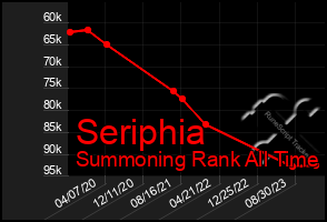 Total Graph of Seriphia