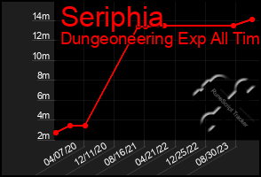 Total Graph of Seriphia