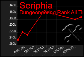 Total Graph of Seriphia