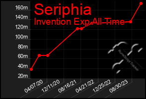 Total Graph of Seriphia