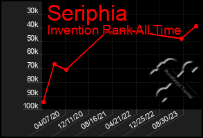 Total Graph of Seriphia