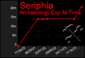 Total Graph of Seriphia