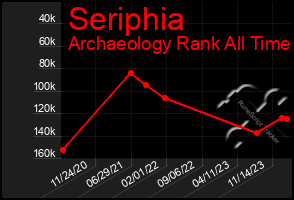 Total Graph of Seriphia