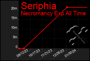 Total Graph of Seriphia
