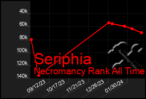 Total Graph of Seriphia