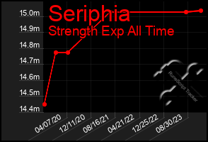 Total Graph of Seriphia