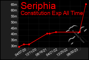 Total Graph of Seriphia