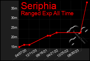 Total Graph of Seriphia