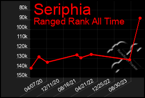 Total Graph of Seriphia