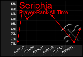 Total Graph of Seriphia
