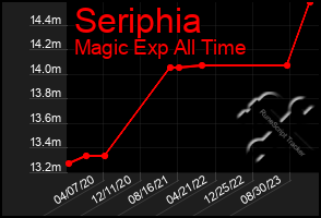 Total Graph of Seriphia