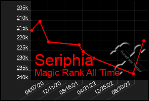 Total Graph of Seriphia